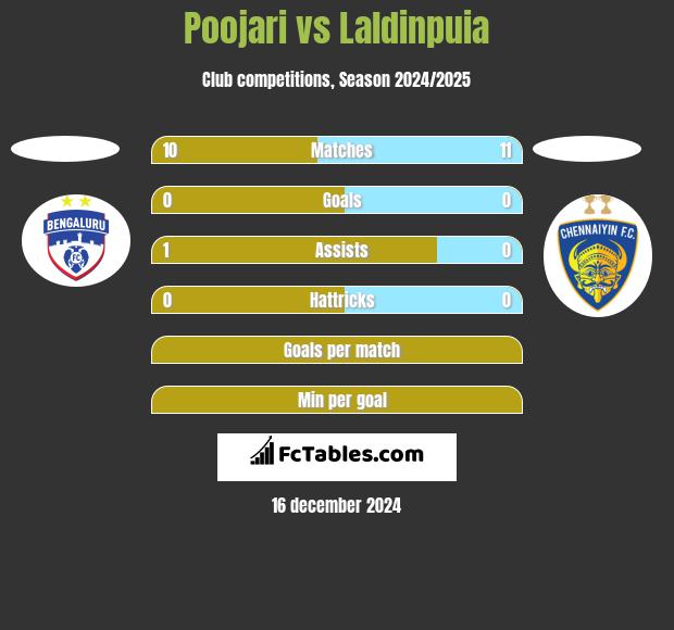 Poojari vs Laldinpuia h2h player stats