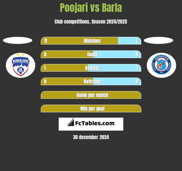 Poojari vs Barla h2h player stats