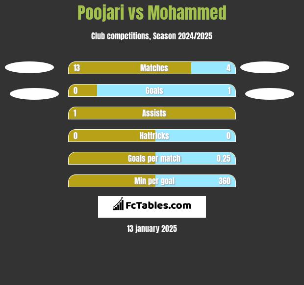 Poojari vs Mohammed h2h player stats