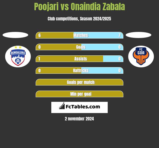 Poojari vs Onaindia Zabala h2h player stats