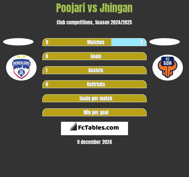 Poojari vs Jhingan h2h player stats