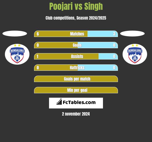 Poojari vs Singh h2h player stats