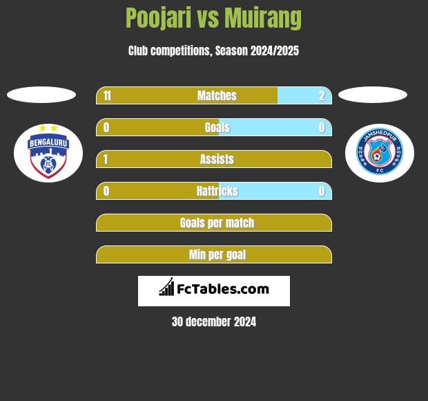 Poojari vs Muirang h2h player stats