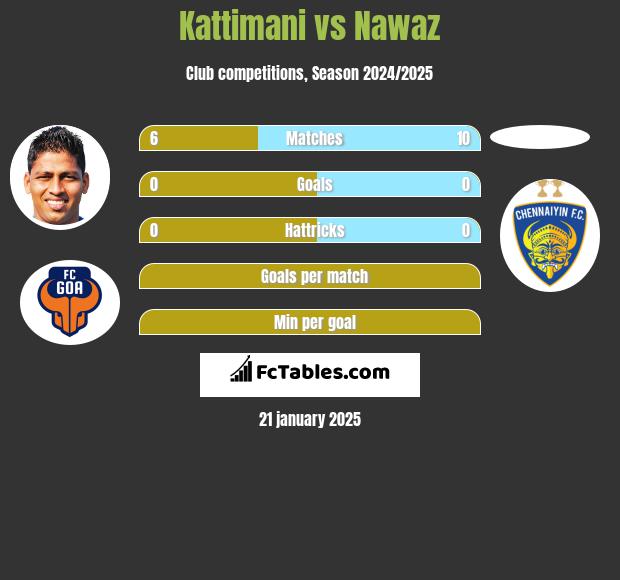 Kattimani vs Nawaz h2h player stats