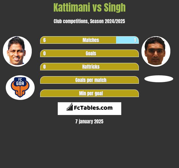 Kattimani vs Singh h2h player stats