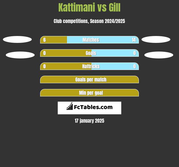 Kattimani vs Gill h2h player stats