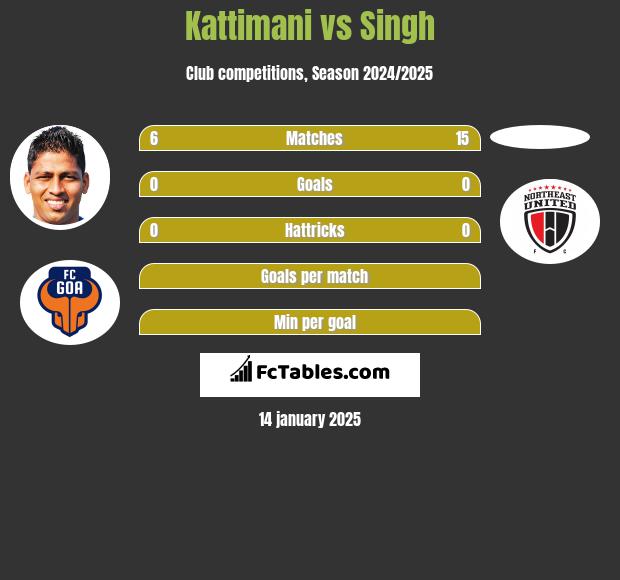 Kattimani vs Singh h2h player stats