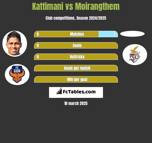 Kattimani vs Moirangthem h2h player stats