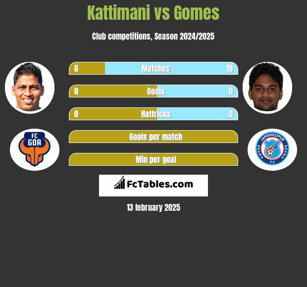 Kattimani vs Gomes h2h player stats