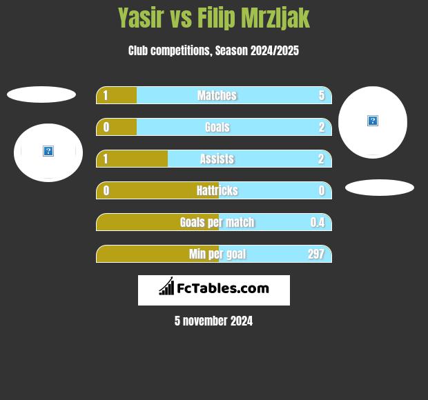 Yasir vs Filip Mrzljak h2h player stats