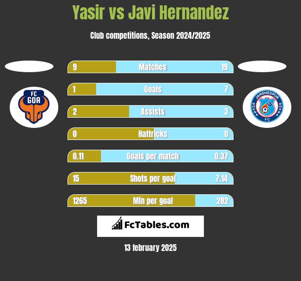 Yasir vs Javi Hernandez h2h player stats