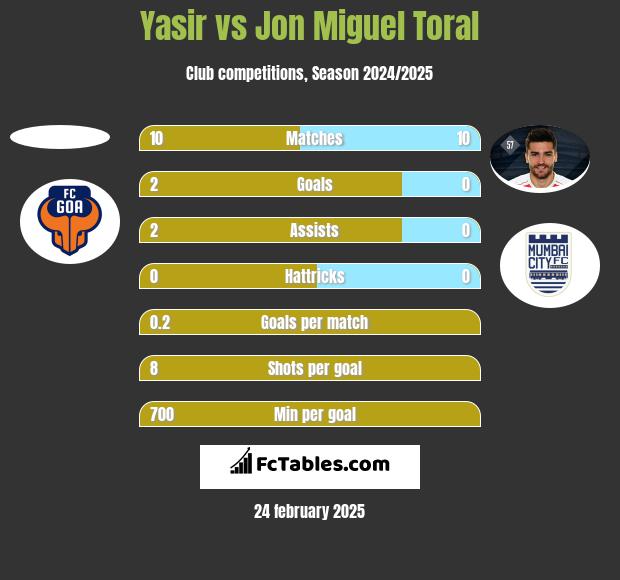 Yasir vs Jon Miguel Toral h2h player stats