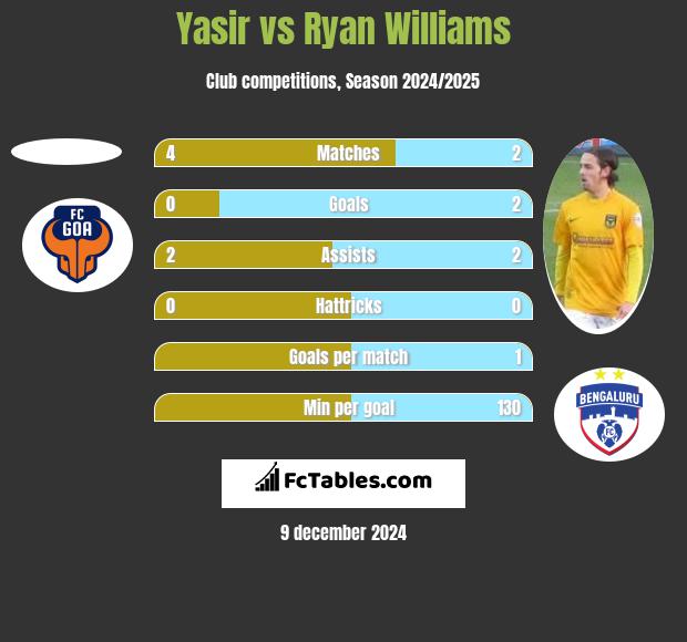 Yasir vs Ryan Williams h2h player stats