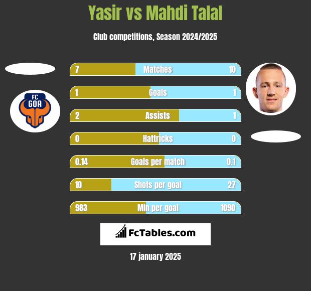 Yasir vs Mahdi Talal h2h player stats