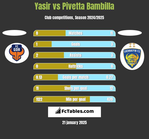 Yasir vs Pivetta Bambilla h2h player stats