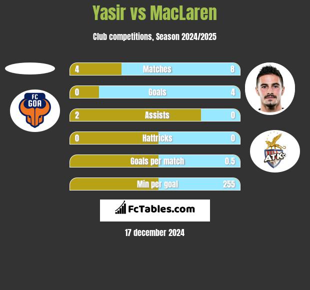 Yasir vs MacLaren h2h player stats