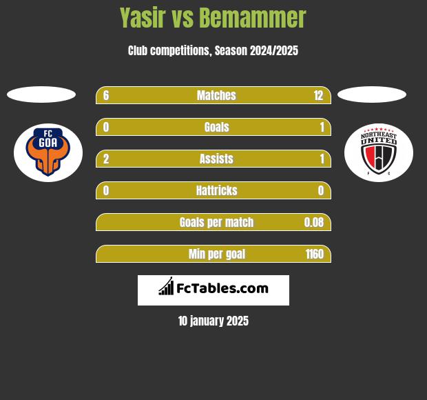 Yasir vs Bemammer h2h player stats