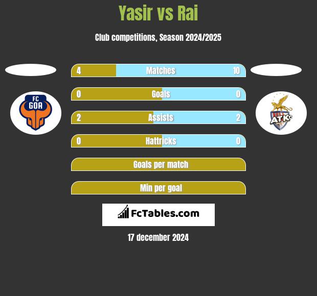 Yasir vs Rai h2h player stats