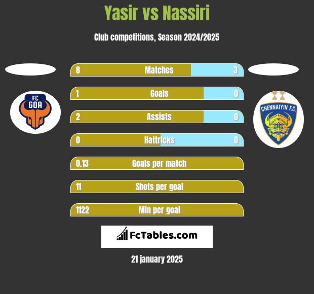 Yasir vs Nassiri h2h player stats