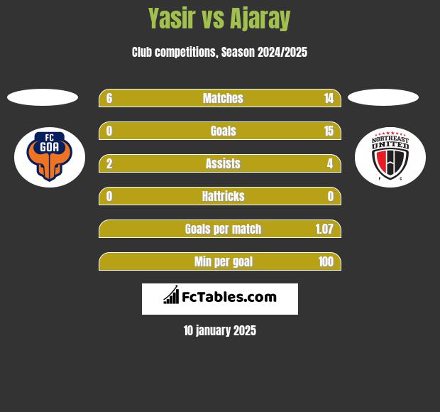 Yasir vs Ajaray h2h player stats