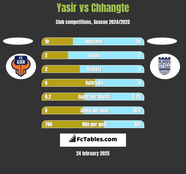 Yasir vs Chhangte h2h player stats