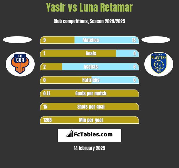 Yasir vs Luna Retamar h2h player stats