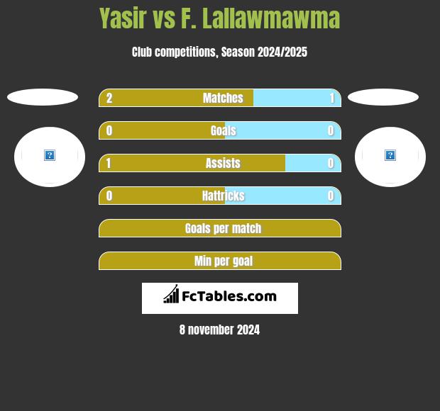 Yasir vs F. Lallawmawma h2h player stats