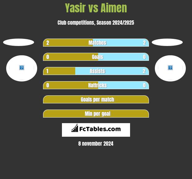 Yasir vs Aimen h2h player stats