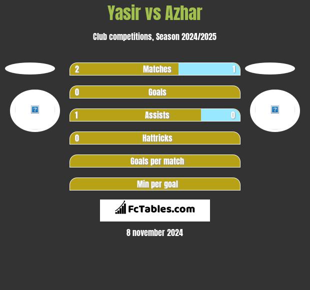 Yasir vs Azhar h2h player stats