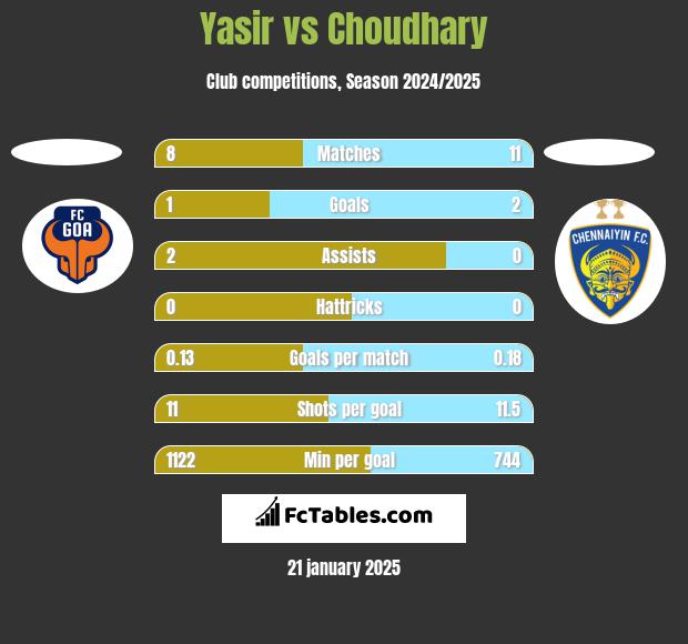 Yasir vs Choudhary h2h player stats