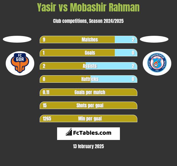 Yasir vs Mobashir Rahman h2h player stats