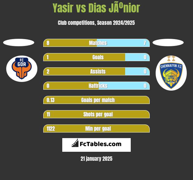 Yasir vs Dias JÃºnior h2h player stats