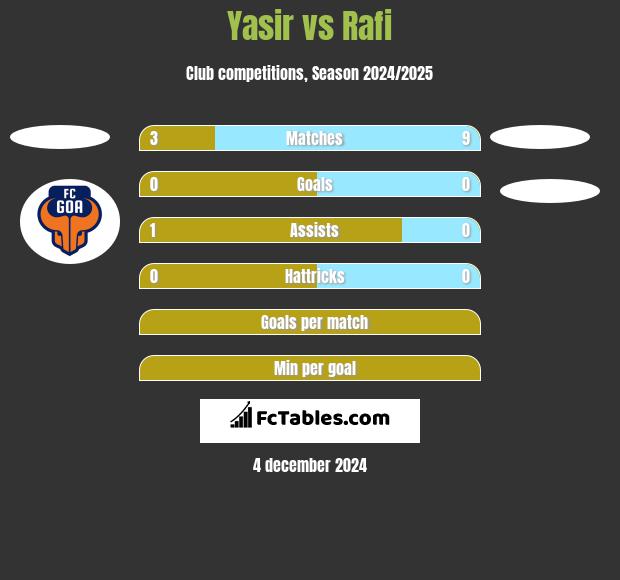 Yasir vs Rafi h2h player stats