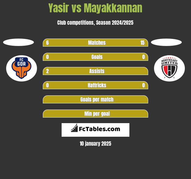 Yasir vs Mayakkannan h2h player stats