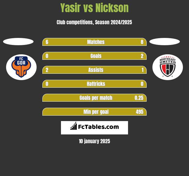 Yasir vs Nickson h2h player stats