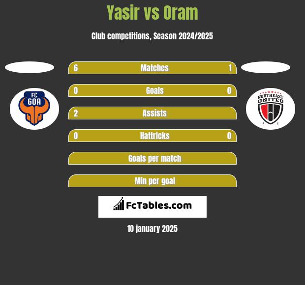 Yasir vs Oram h2h player stats