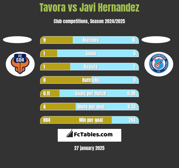 Tavora vs Javi Hernandez h2h player stats