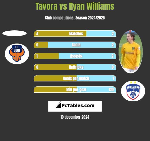 Tavora vs Ryan Williams h2h player stats