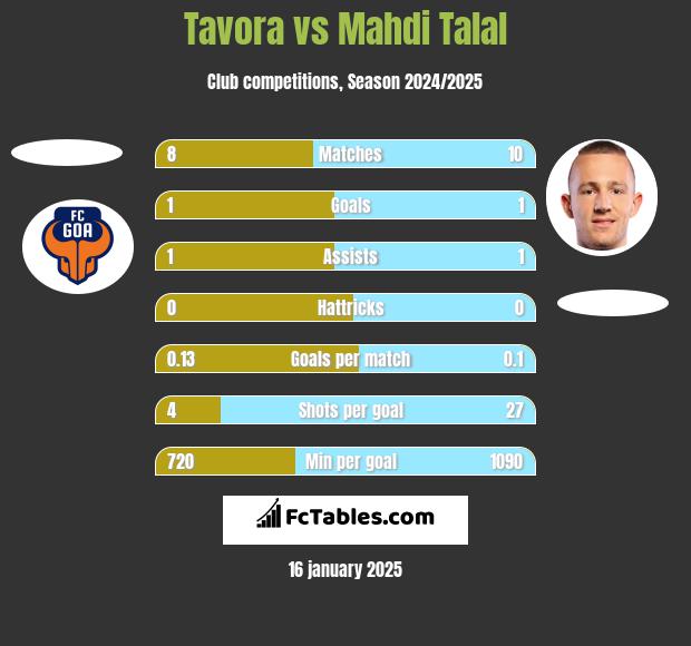 Tavora vs Mahdi Talal h2h player stats