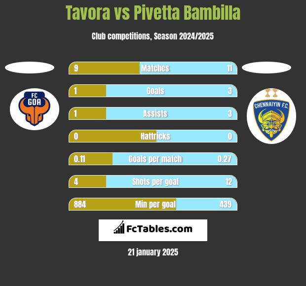 Tavora vs Pivetta Bambilla h2h player stats