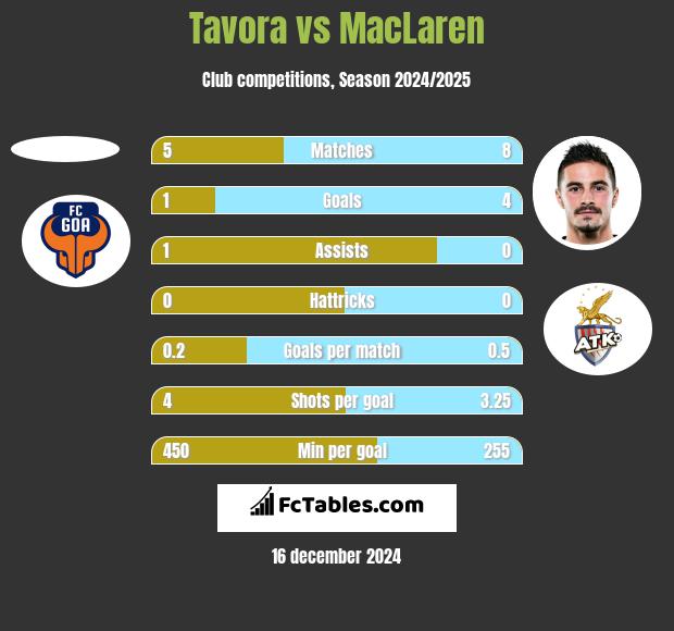 Tavora vs MacLaren h2h player stats