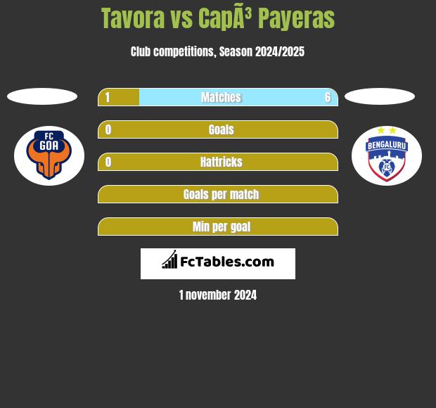 Tavora vs CapÃ³ Payeras h2h player stats