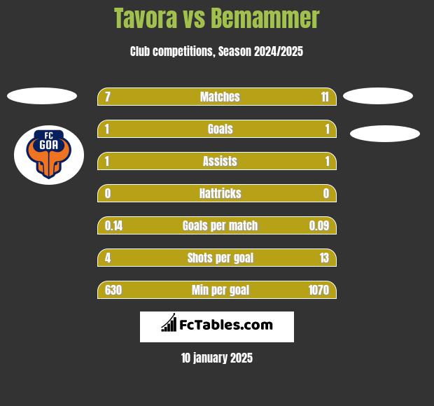 Tavora vs Bemammer h2h player stats