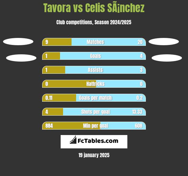 Tavora vs Celis SÃ¡nchez h2h player stats