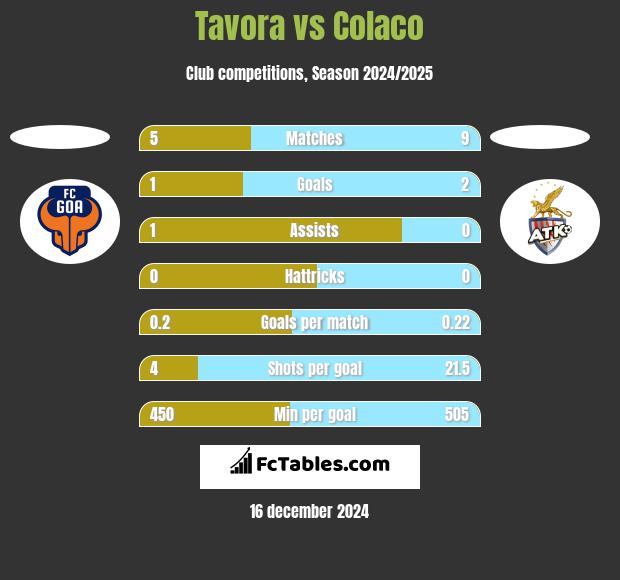 Tavora vs Colaco h2h player stats