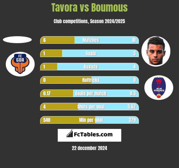 Tavora vs Boumous h2h player stats