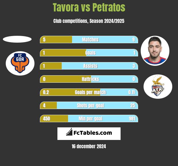 Tavora vs Petratos h2h player stats