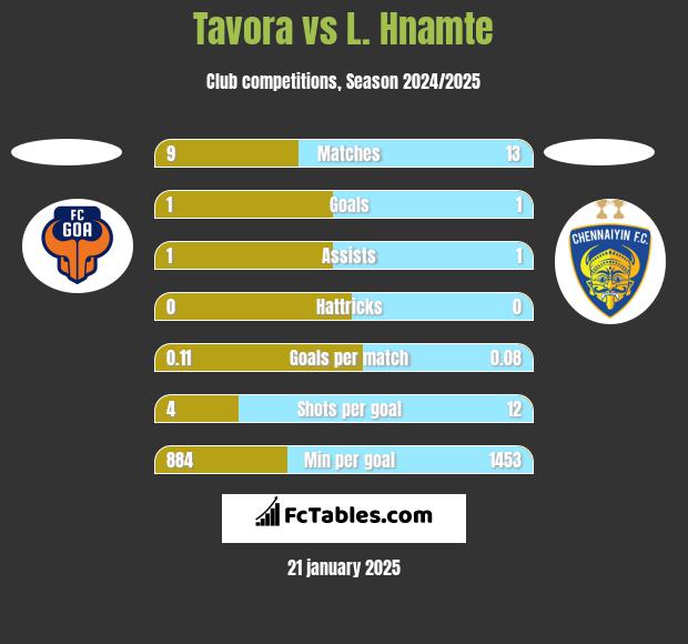 Tavora vs L. Hnamte h2h player stats