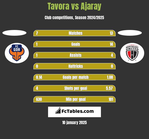 Tavora vs Ajaray h2h player stats