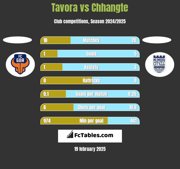 Tavora vs Chhangte h2h player stats